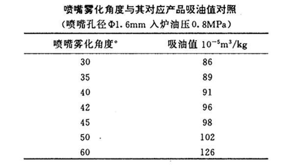噴霧霧化角度與噴霧炭黑對應(yīng)產(chǎn)品吸油值對照表