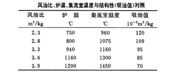 風(fēng)油比、爐溫、集流室溫度與噴霧炭黑結(jié)構(gòu)性對照圖